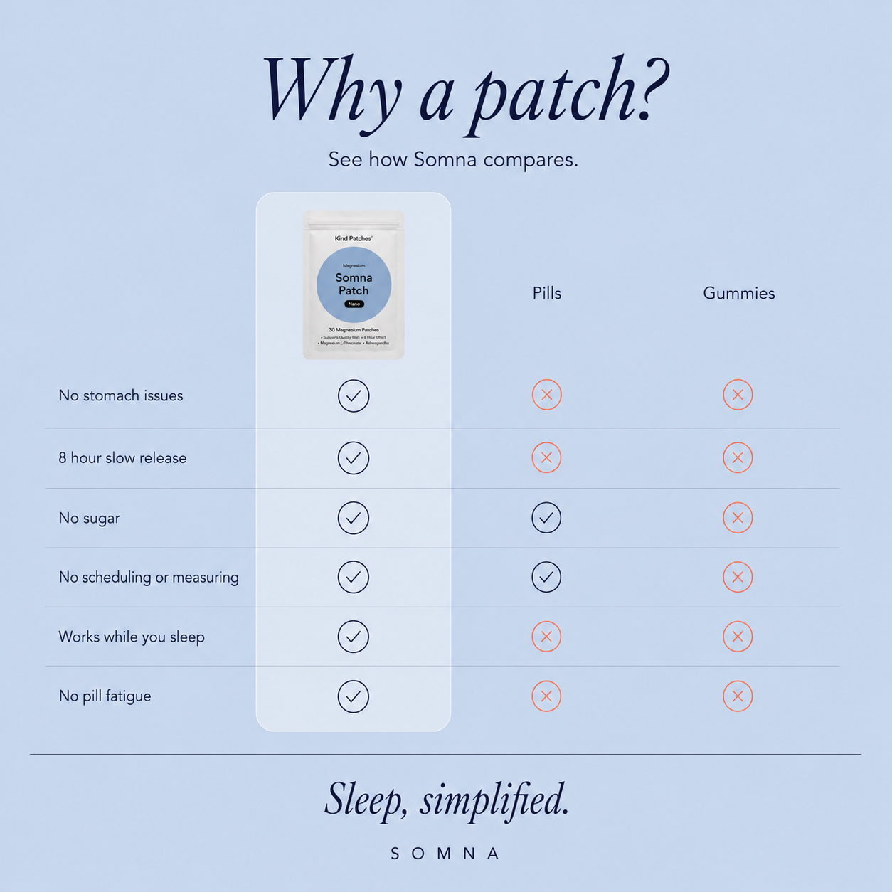 Somna Magnesium Sleep Patch